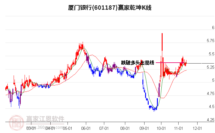 601187厦门银行赢家乾坤K线工具