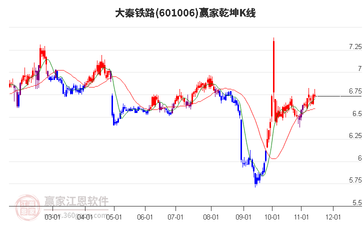 601006大秦鐵路贏家乾坤K線工具