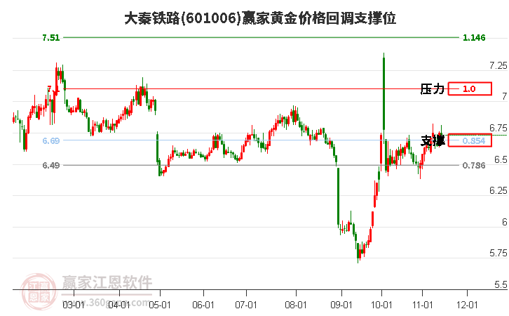 601006大秦鐵路黃金價格回調(diào)支撐位工具