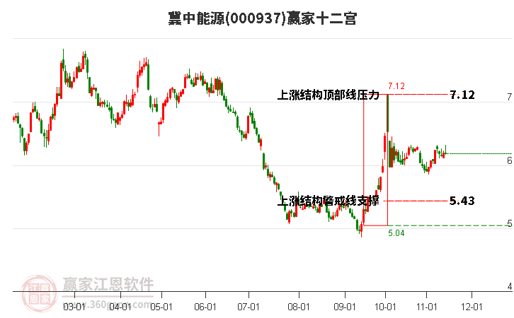 000937冀中能源赢家十二宫工具