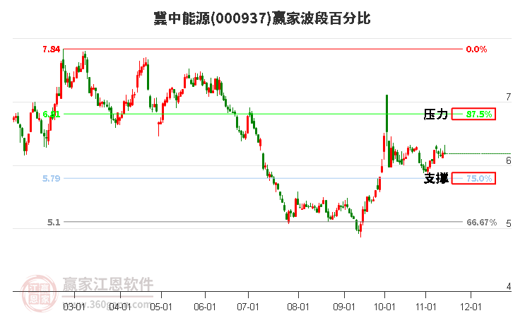 000937冀中能源波段百分比工具