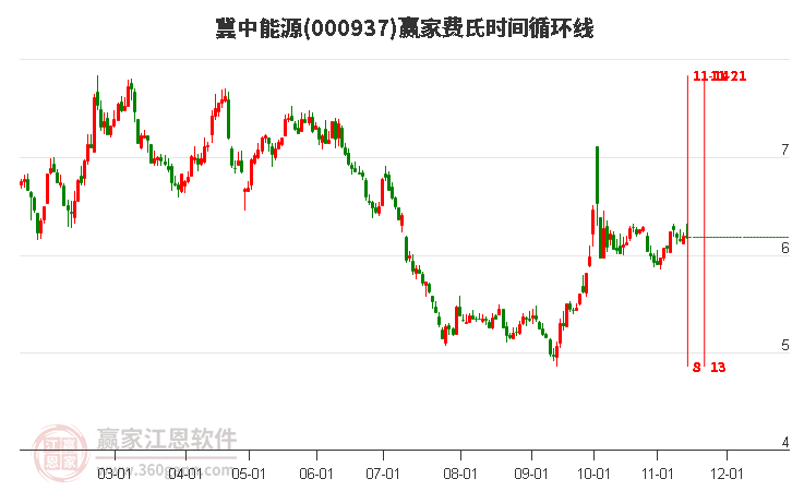 000937冀中能源费氏时间循环线工具