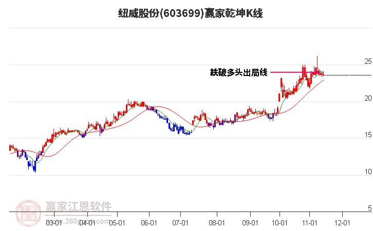 603699紐威股份贏家乾坤K線工具