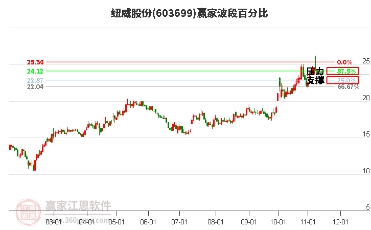 603699紐威股份波段百分比工具