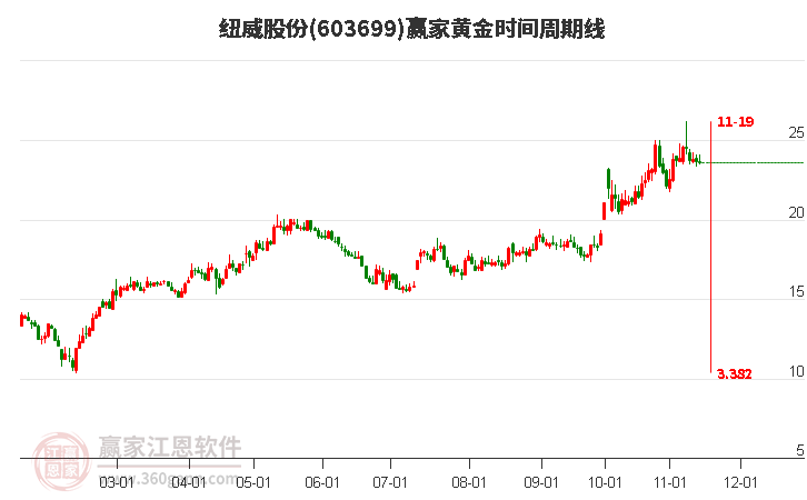 603699紐威股份黃金時間周期線工具