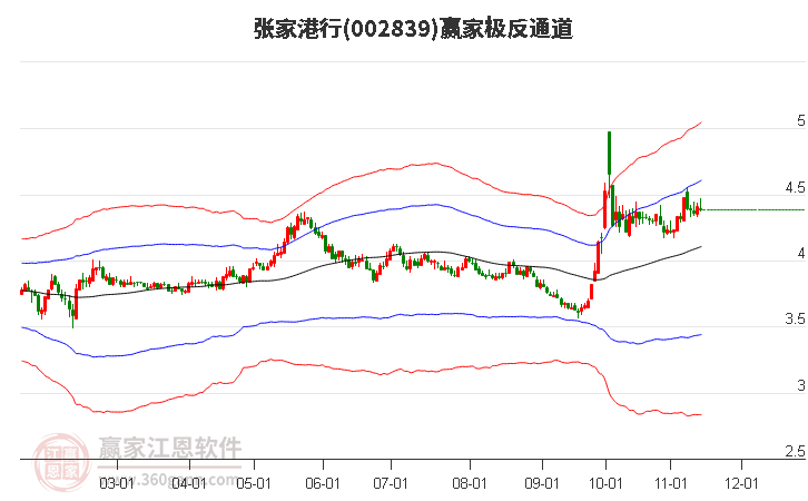 002839張家港行贏家極反通道工具