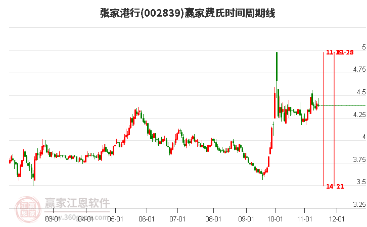 002839張家港行費氏時間周期線工具
