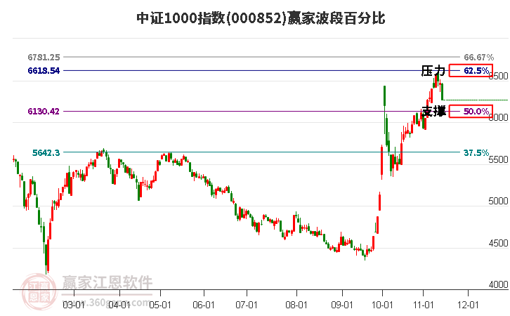 中证1000指数赢家波段百分比工具