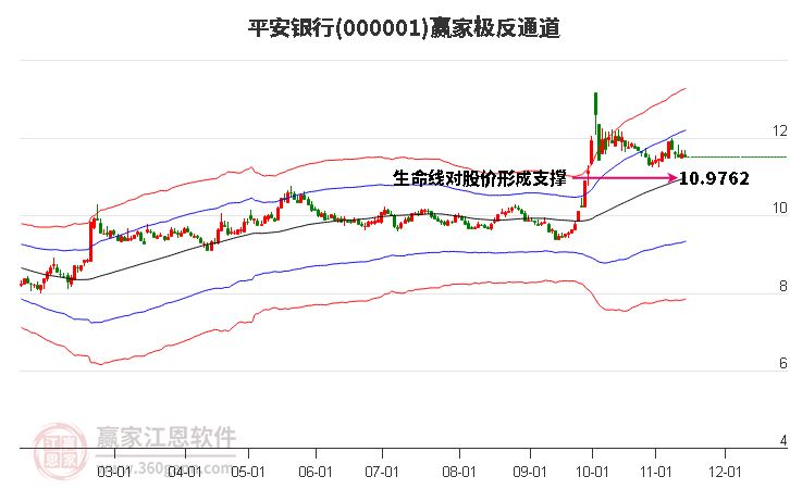 000001平安银行赢家极反通道工具