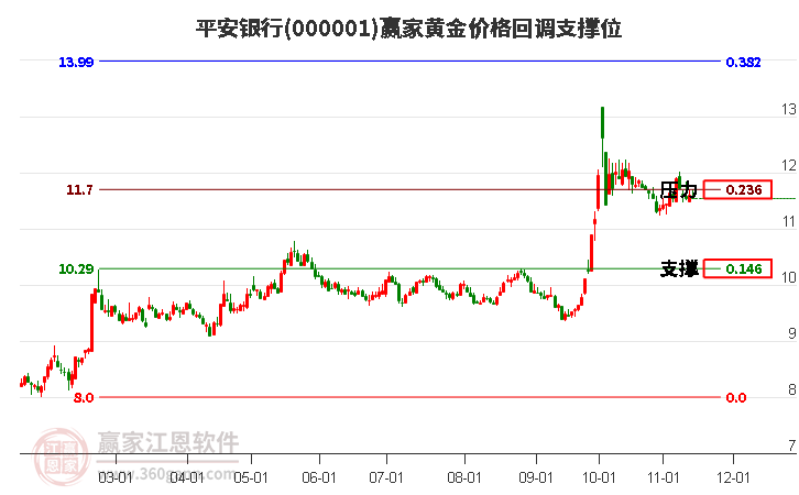 000001平安银行黄金价格回调支撑位工具