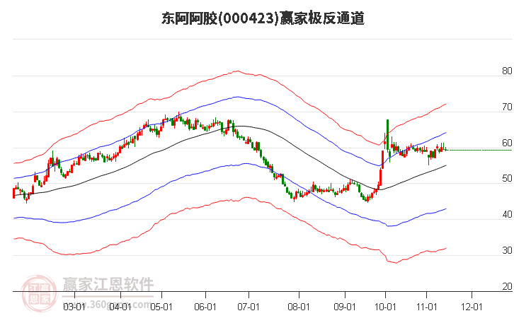 000423東阿阿膠贏家極反通道工具