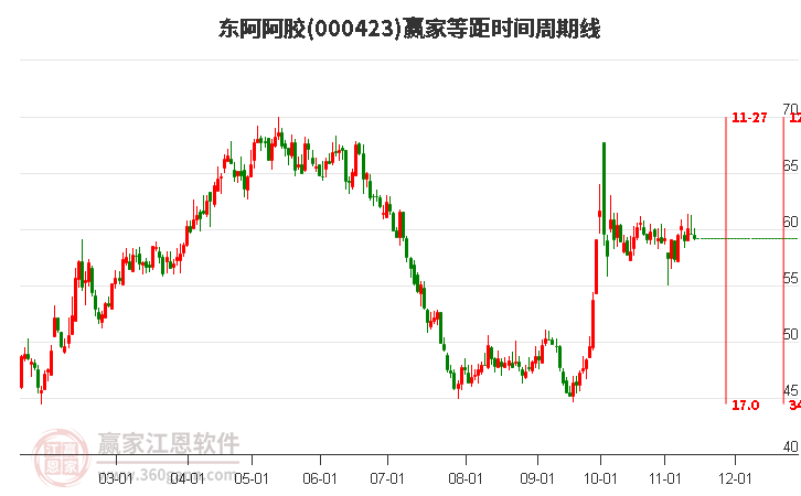 000423東阿阿膠等距時間周期線工具