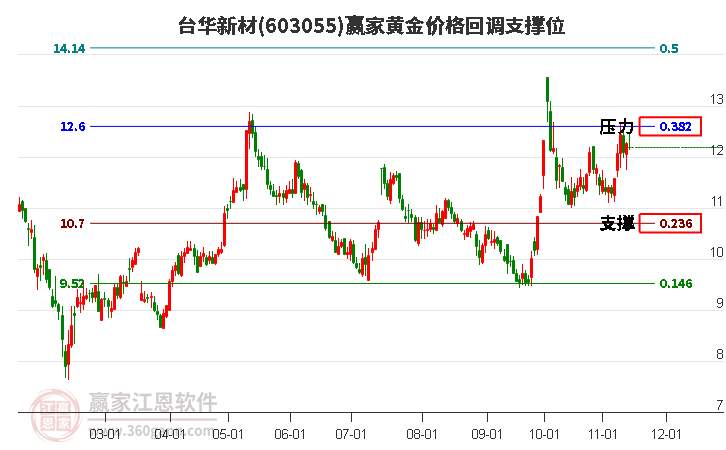 603055臺華新材黃金價格回調(diào)支撐位工具 603055臺華新材黃金價格回調(diào)支撐位工具