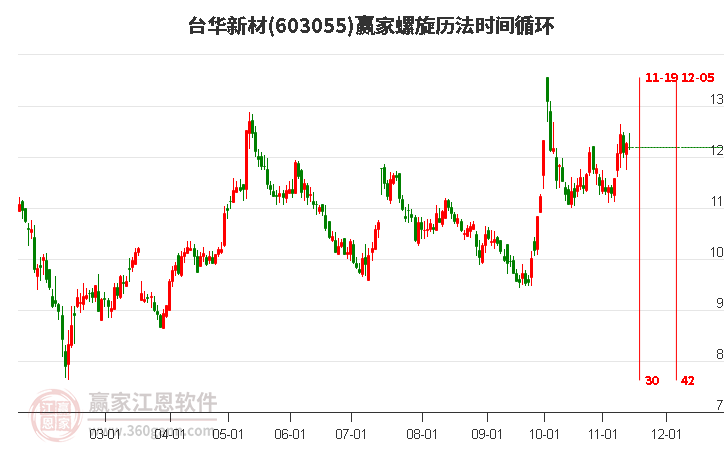 603055臺華新材螺旋歷法時間循環(huán)工具 603055臺華新材螺旋歷法時間循環(huán)工具