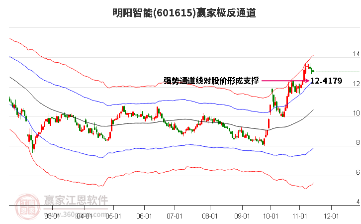 601615明陽智能贏家極反通道工具