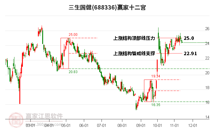 688336三生國健贏家十二宮工具