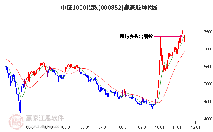 000852石化机械赢家乾坤K线工具