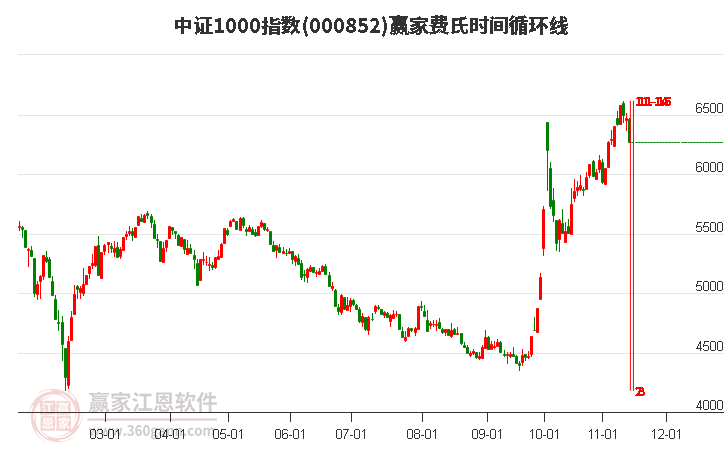 中证1000指数赢家费氏时间循环线工具