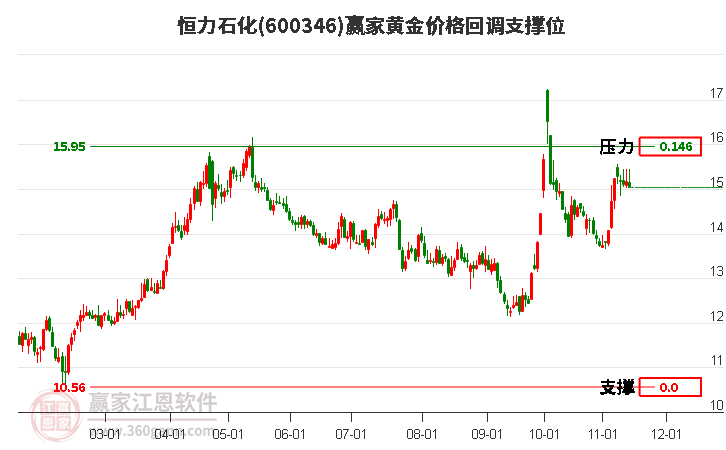 600346恒力石化黄金价格回调支撑位工具