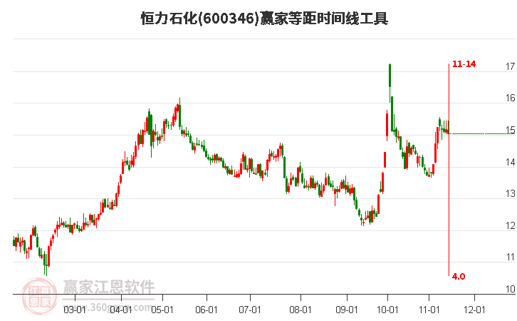 600346恒力石化等距时间周期线工具