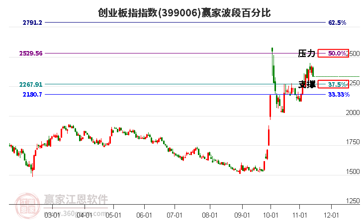 創業板指贏家波段百分比工具