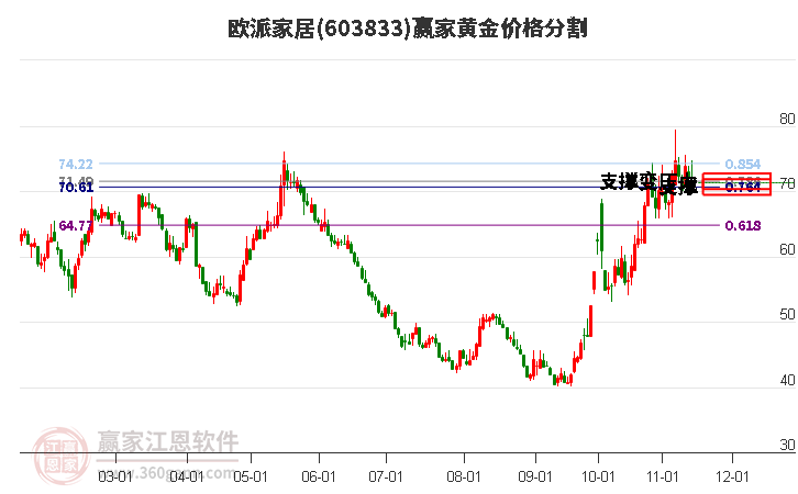 603833歐派家居黃金價格分割工具