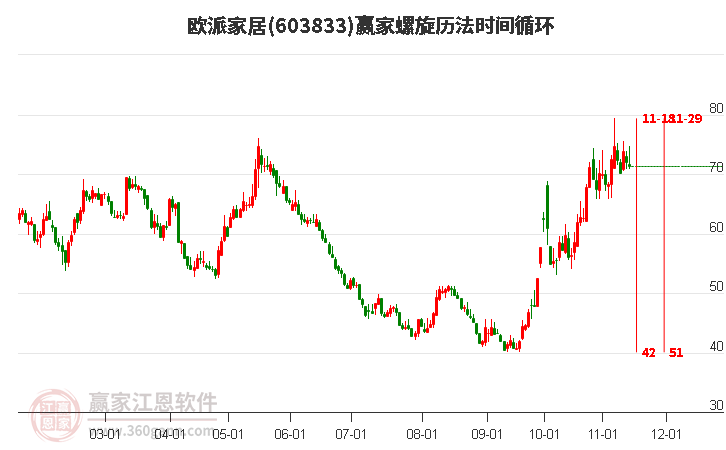 603833歐派家居螺旋歷法時間循環工具