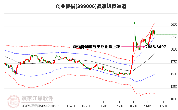 399006創業板指贏家極反通道工具