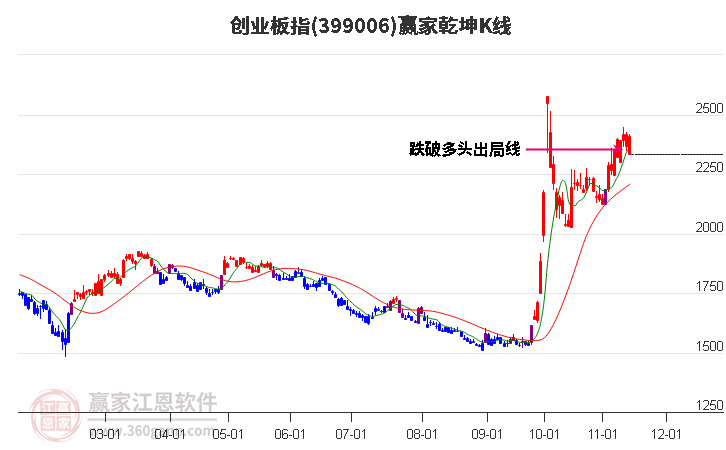 399006創業板指贏家乾坤K線工具