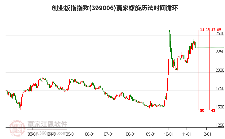 創業板指贏家螺旋歷法時間循環工具