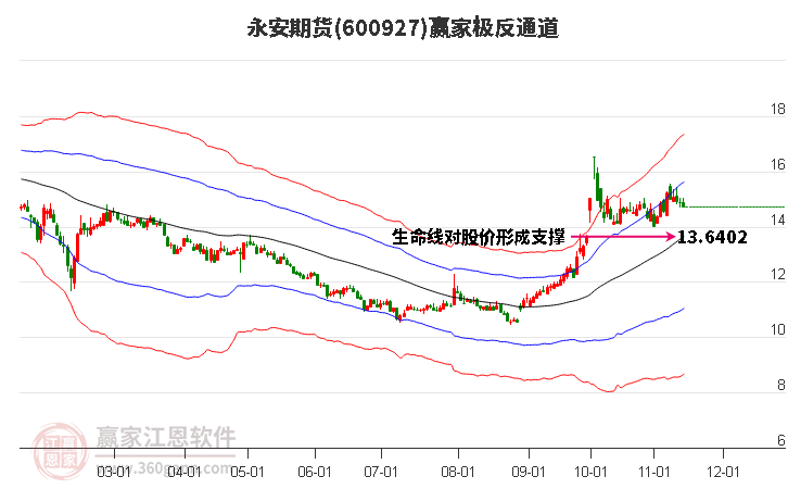 600927永安期货赢家极反通道工具