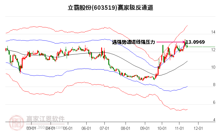 603519立霸股份赢家极反通道工具