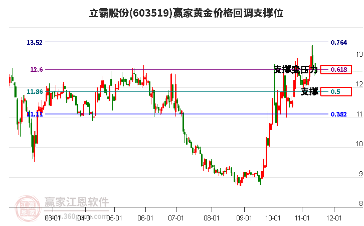 603519立霸股份黄金价格回调支撑位工具