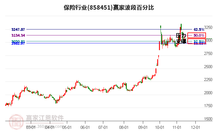 保险行业赢家波段百分比工具