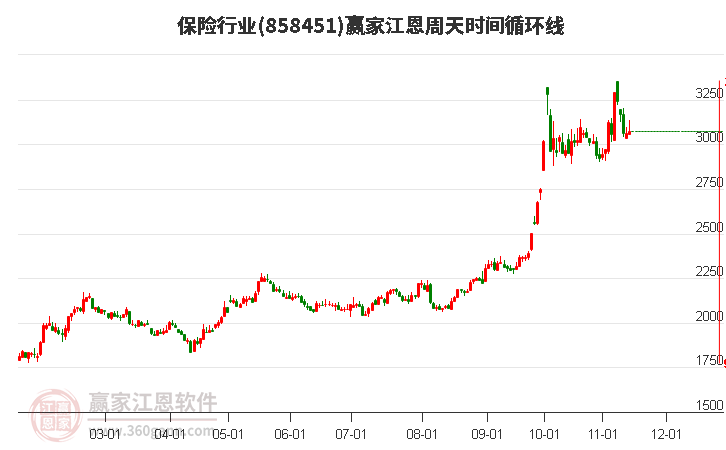 保险行业赢家江恩周天时间循环线工具