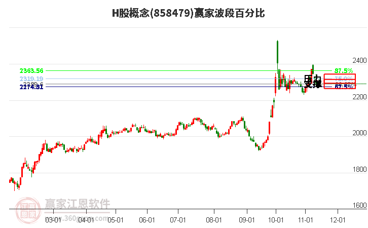 H股概念赢家波段百分比工具