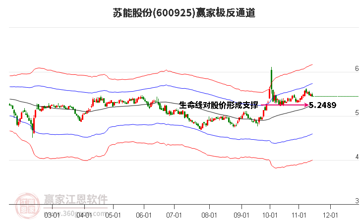600925苏能股份赢家极反通道工具