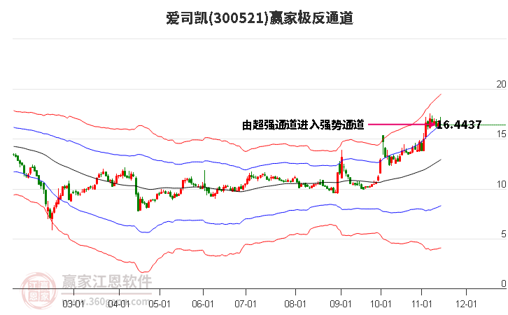 300521爱司凯赢家极反通道工具