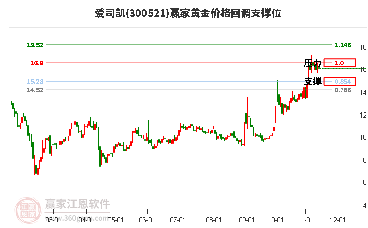 300521爱司凯黄金价格回调支撑位工具