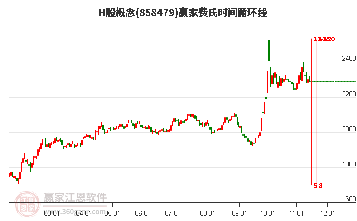 H股概念赢家费氏时间循环线工具