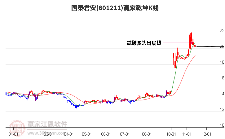 601211国泰君安赢家乾坤K线工具