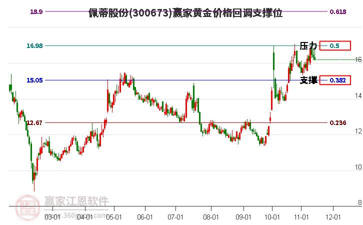 300673佩蒂股份黃金價(jià)格回調(diào)支撐位工具