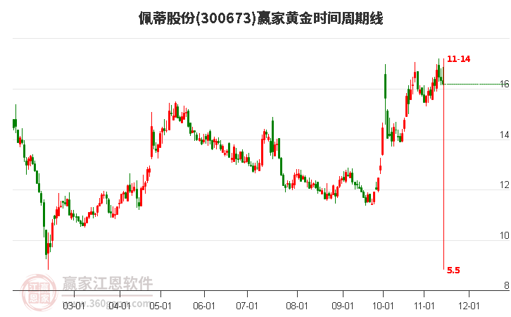 300673佩蒂股份黃金時(shí)間周期線工具