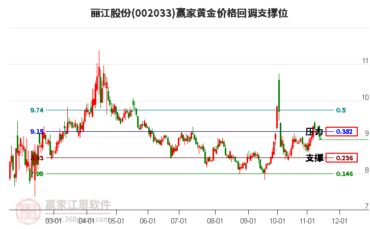 002033丽江股份黄金价格回调支撑位工具