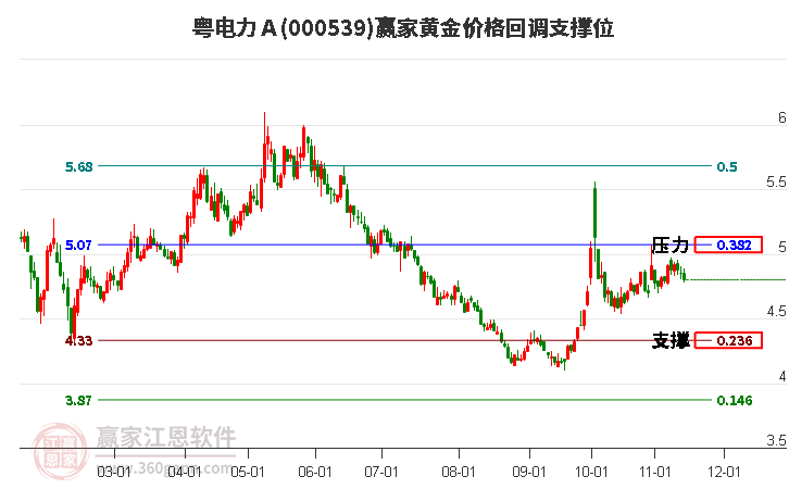 000539粵電力Ａ黃金價(jià)格回調(diào)支撐位工具