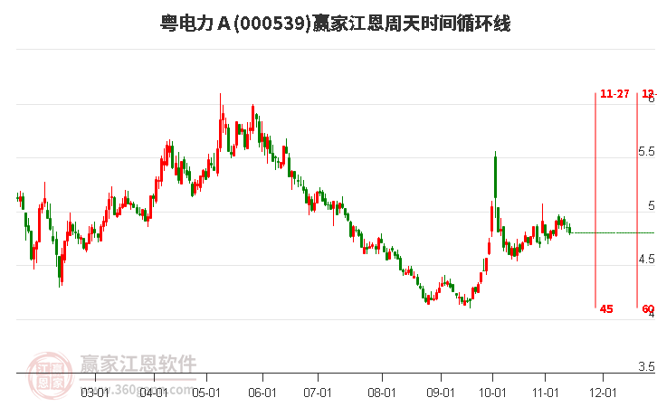 000539粵電力Ａ江恩周天時(shí)間循環(huán)線工具