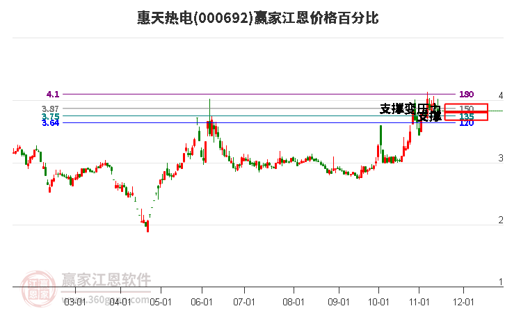 000692惠天热电江恩价格百分比工具