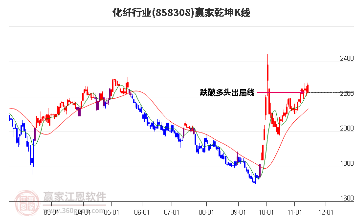 858308化纤赢家乾坤K线工具