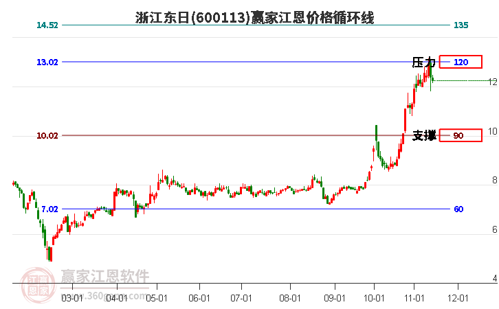 600113浙江东日江恩价格循环线工具