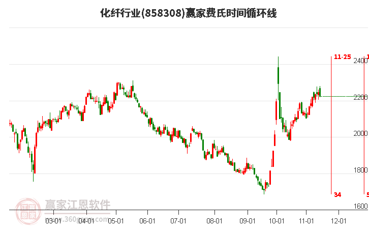 化纤行业赢家费氏时间循环线工具